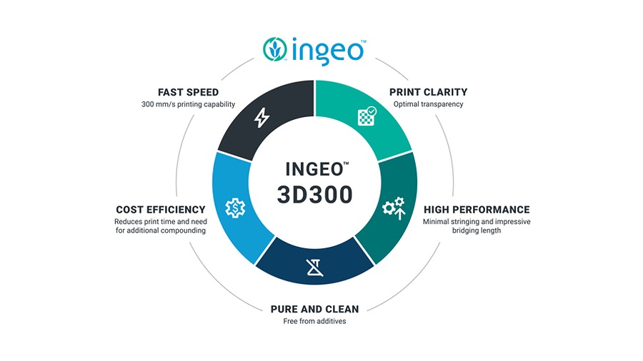 NatureWorks Unveils Ingeo 3D300 for 3D Printing Grade